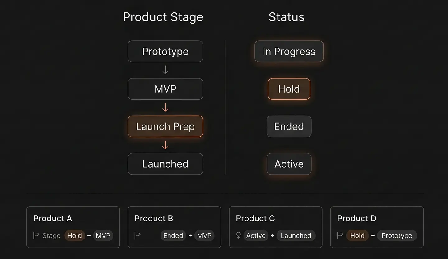 Product Stage와 Status의 차이를 설명하는 개념 이미지
